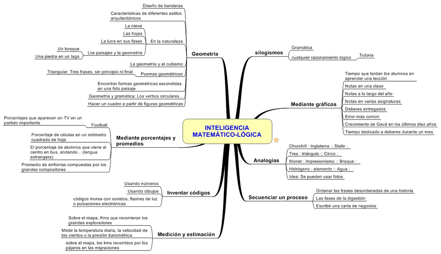 Inteligencia matemático-lógica