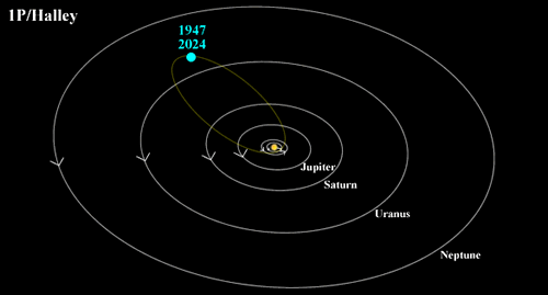 Órbita del cometa Halley