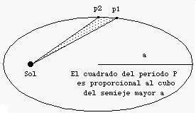 gráfico orbita