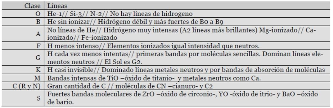 Tipos Espectrales