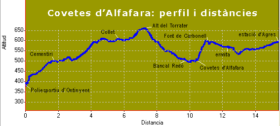 Perfil i distàncies