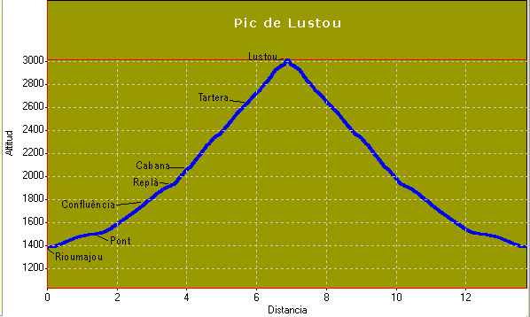 Perfil i distàncies