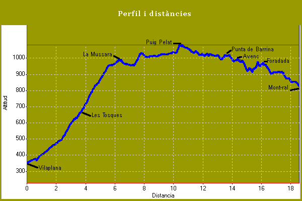 Perfil i distàncies