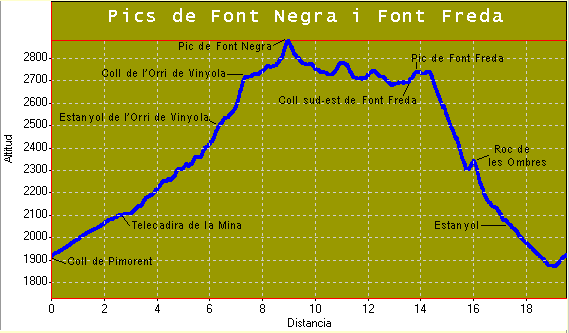 Perfil i distàncies