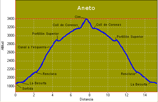 Perfil i distàncies