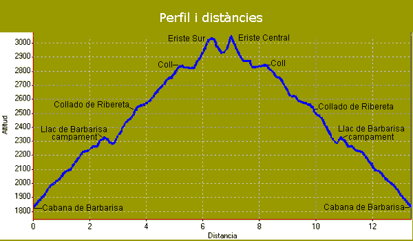 Perfil i distàncies