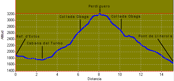 perfil i distàncies