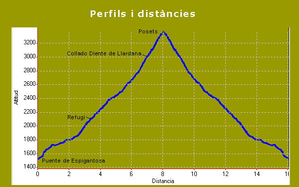 Perfil i distàncies