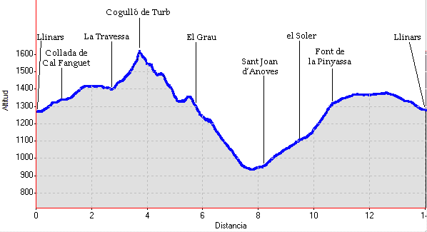 perfil i distàncies