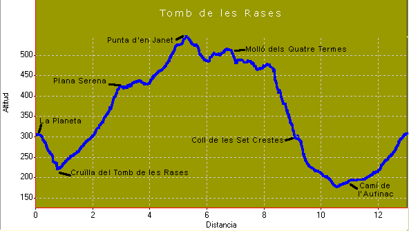 Perfil i distàncies