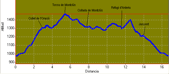 perfil i distàncies