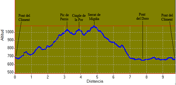 perfil circuit curt