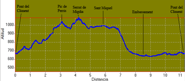 perfil circuit llarg