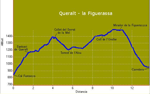 Perfil i distància