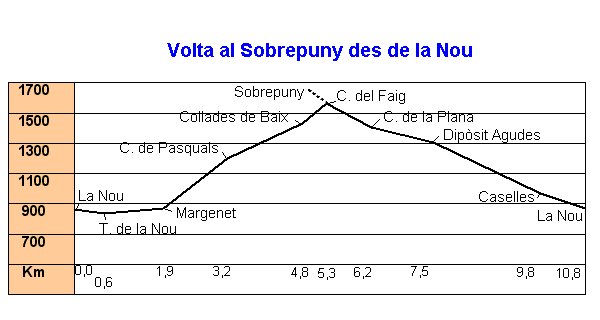 perfil i distàncies