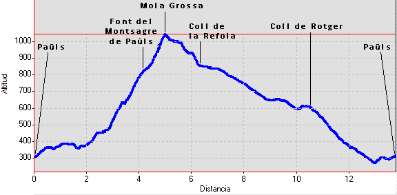 Perfil i distàncies