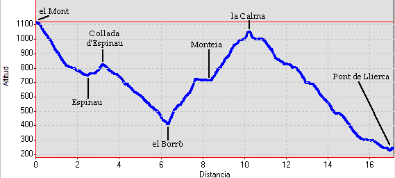 perfil i distàncies