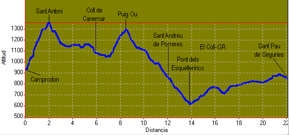 perfil i distàncies