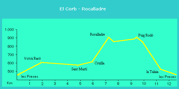 Perfil i distàncies