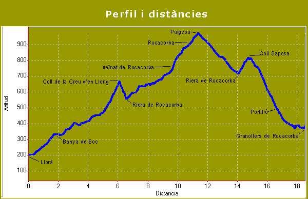 Perfil i distàncies