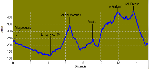 perfil i distàncis