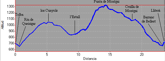 perfil i distàncies