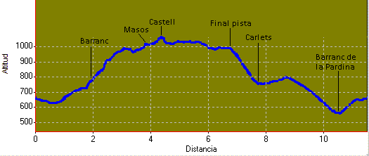 Perfil i distàncies