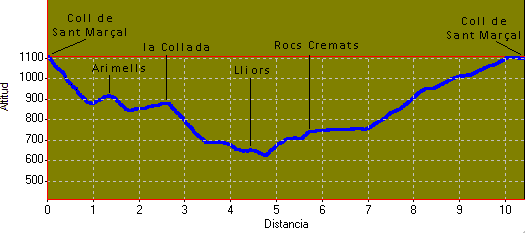 perfil i distàncies