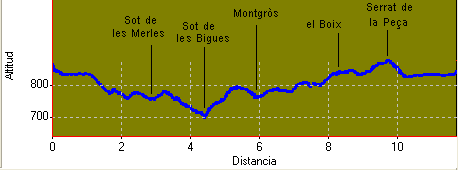 Perfil i distàncies