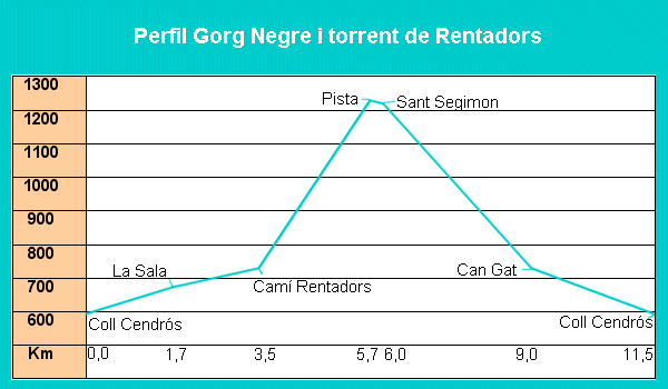 Perfil de desnivells