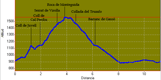 perfil i distàncies