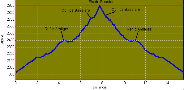 perfil i distàncies