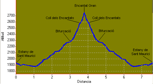 perfil i distàncies