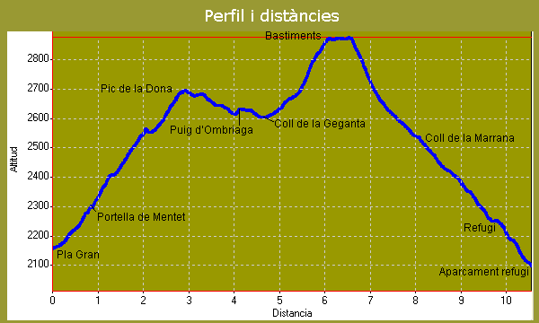 Perfil i distàncies