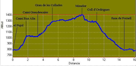 Perfil i distàncies