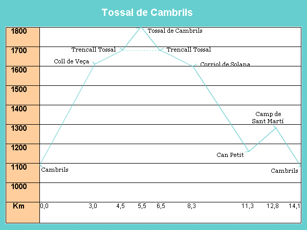 Tossal: perfil itinerari