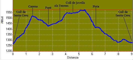 Perfil i distàncies