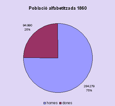 alfabetització 1860