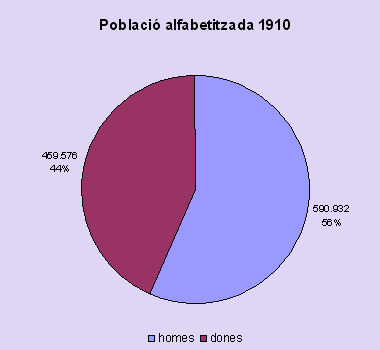 alfabetització 1910