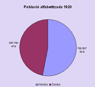 alfabetització 1920