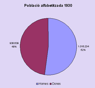 alfabetització 1930