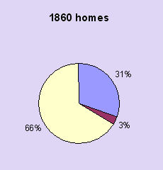 homes 1860