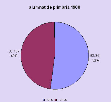 escolars 1900