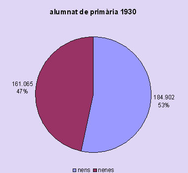 escolars 1930