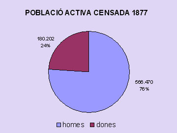 població activa 1877