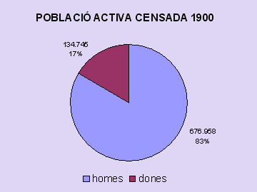 població activa 1900