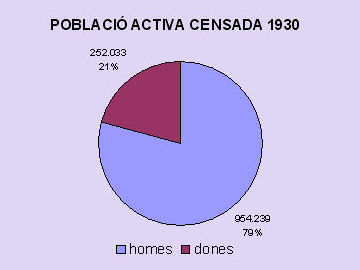 poblacio activa 1930