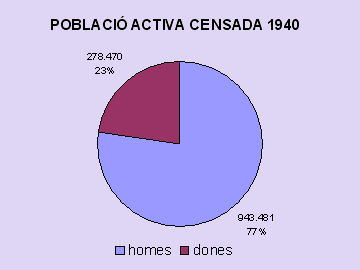 poblacio activa 1940