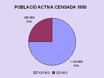 poblacio activa 1950