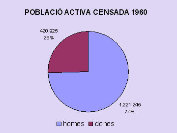 poblacio activa 1960